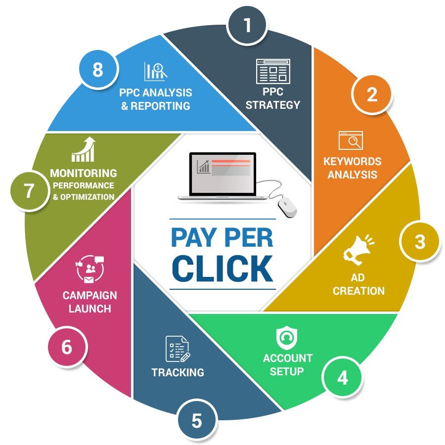 ppc strategy